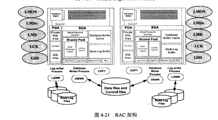 RAC4——架构和变化