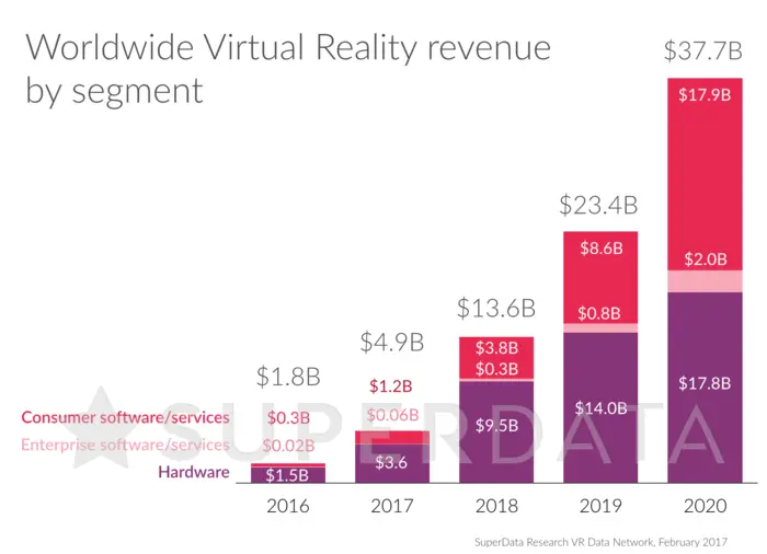 SuperData最新报告：2017年VR硬件营收将达到36亿美元