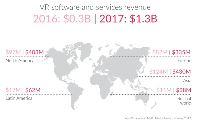 SuperData最新报告：2017年VR硬件营收将达到36亿美元