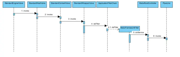 MVC框架，webx 流程解读