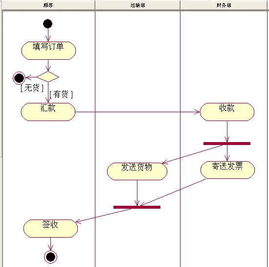 [UML]UML系列——活动图activity diagram