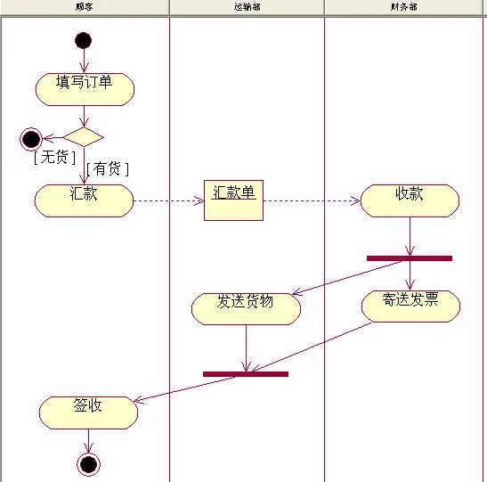 [UML]UML系列——活动图activity diagram