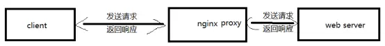 Nginx服务整理 优化点