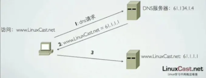 Linux基本配置和管理 1---- Linux网络基本配置