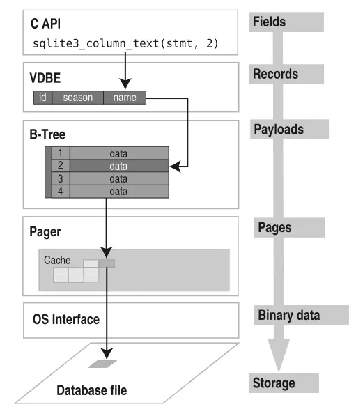 Android SQLite性能分析