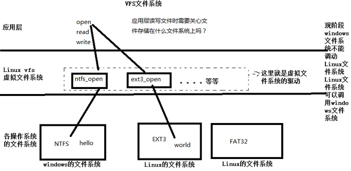 11Linux服务器编程之：VFS虚拟文件系统，dup()函数和dup2()函数