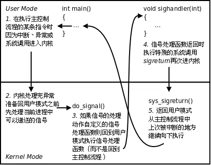 2信号处理之：信号产生原因，进程处理信号行为，信号集处理函数，PCB的信号集，sigprocmask()和sigpending(),信号捕捉设定,sigaction,C标准库信号处理函数,可重入函数,
