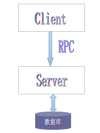 一个简单的RPC框架