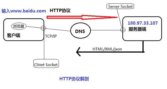 HTTP简单的解析协议