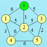数据结构例程——最小生成树的普里姆算法