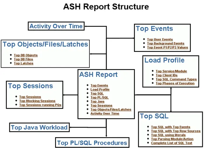 Oracle活动会话历史(ASH)及报告解读