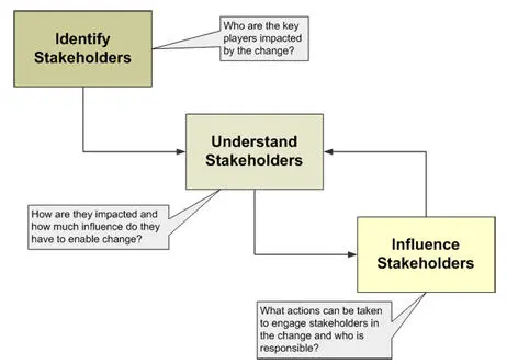 企业架构 － 涉众管理（Stakeholder Management）