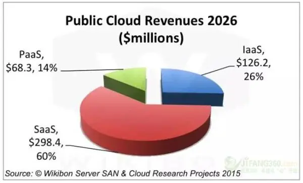 四张图看未来十年的公有云市场