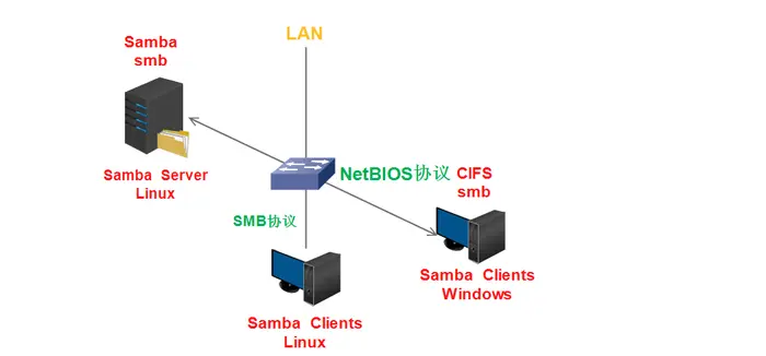 Centos部署Samba企业文件共享服务