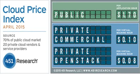 OpenStack私有云和VMware私有云谁更贵?