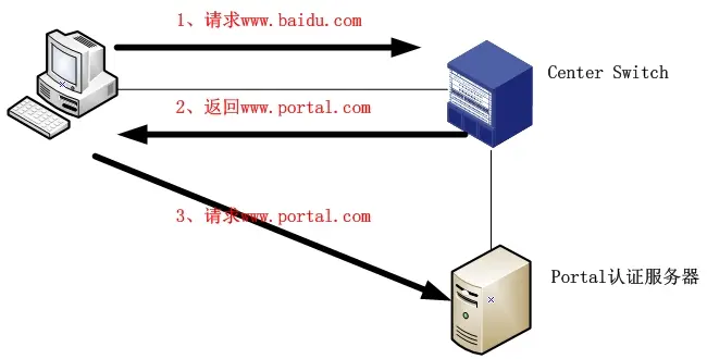 Portal认证方式