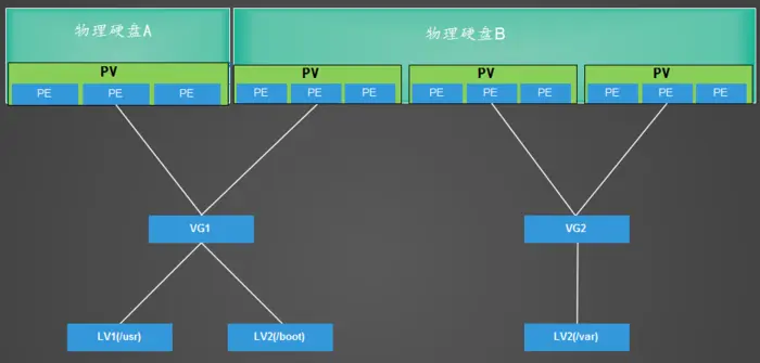 Linux磁盘管理之LVM2 逻辑卷管理工具