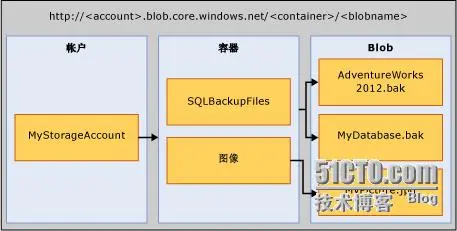 使用Microsoft Azure存储来备份和恢复SQL Server