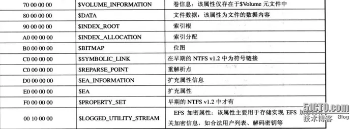 分析NTFS文件系统内部结构