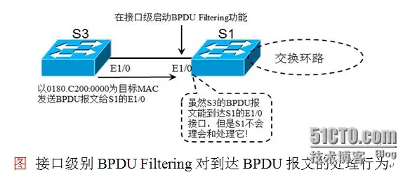 理解BPDU Filtering的意义（BPDU Filtering在全局配置与接口配置上的区别）