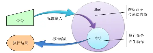 第一章 Shell基础知识