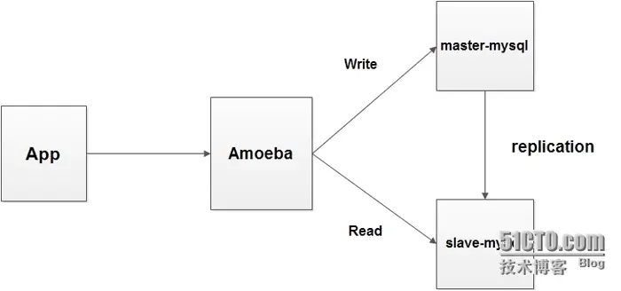 MySQL 5.6.13 GTID复制，以及基于Amoeba实现读写分离