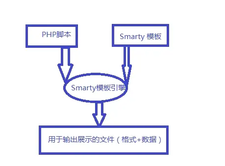 PHP中使用Smarty模板目录结构配置