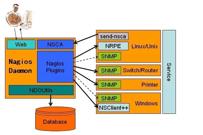 监控软件nagios之添加Linux主机