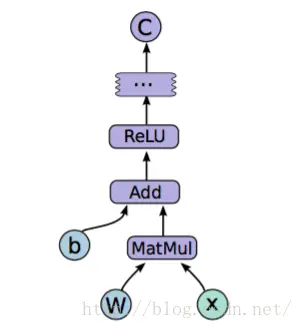 tensorflow：流程，概念和简单代码注释