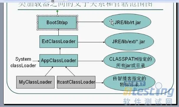 Java类加载器以及类加载器的委托模型