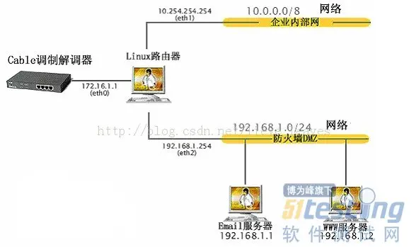 实例解析—用Linux操作系统构建的路由器