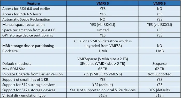 Difference between VMFS 5 & VMFS 6
