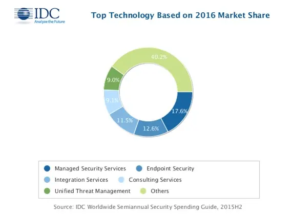 IDC：全球网络安全市场2020年将达1016亿美元