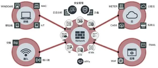 Fortinet新中文名诠释新安全体系