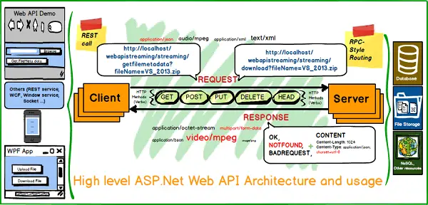 ASP.NET Web API 应用教程（一） ——数据流使用