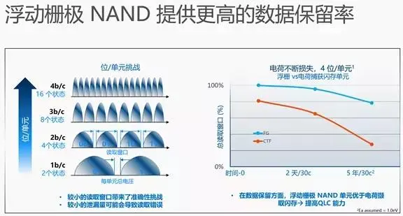 英特尔持续推动NAND技术创新，引领数据中心QLC SSD普及浪潮