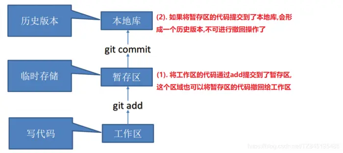 GIT03_初始化init、查看状态status、添加add、删除rm、commit提交、历史版本reflog、忽略文件gitignore（一）