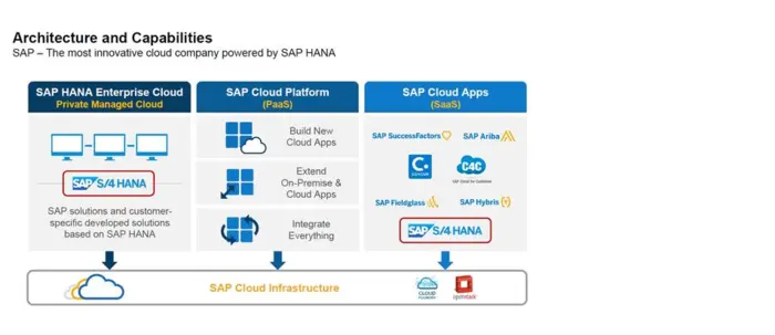 SAP公有云和私有云解决方案概述
