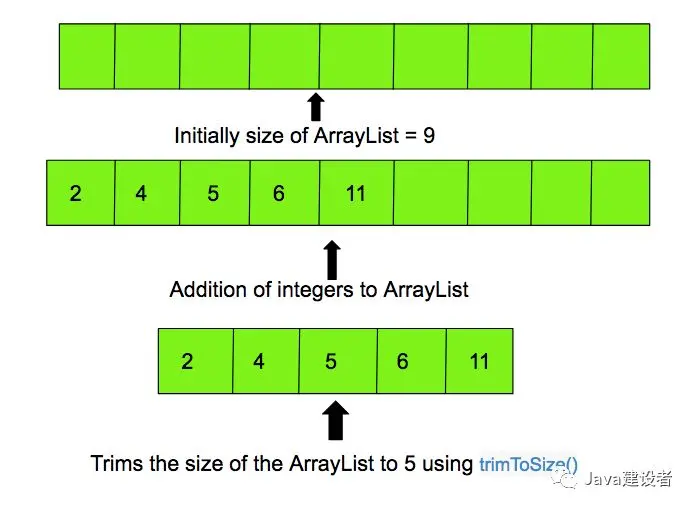 ArrayList 分析以及相关方法介绍