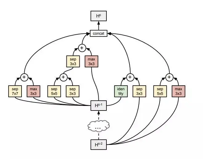 自动选模型+调参：谷歌AutoML背后的技术解析