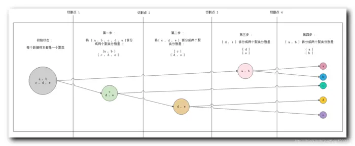 【数据挖掘】聚类算法 简介 ( 基于划分的聚类方法 | 基于层次的聚类方法 | 基于密度的聚类方法 | 基于方格的聚类方法 | 基于模型的聚类方法 )（一）