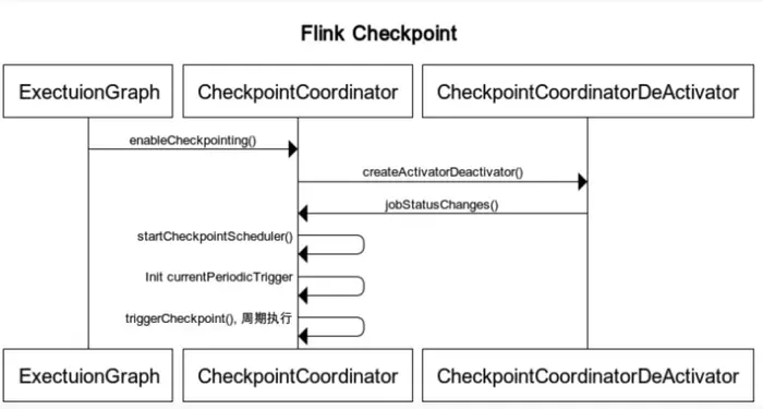 有赞实时任务优化：Flink Checkpoint 异常解析与应用实践