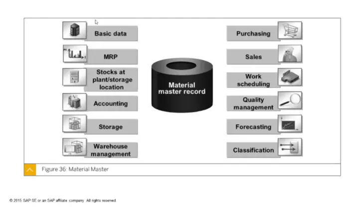SAP S/4HANA Material 物料主数据的简单介绍