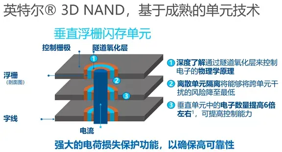 英特尔持续推动NAND技术创新，引领数据中心QLC SSD普及浪潮