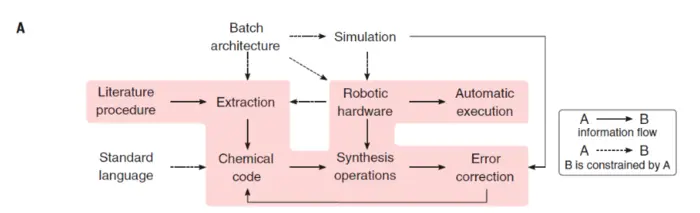 Science | 化学合成文献数字化自动执行通用系统
