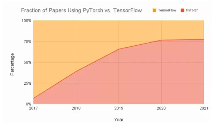 2022年了，PyTorch和TensorFlow你选哪个？