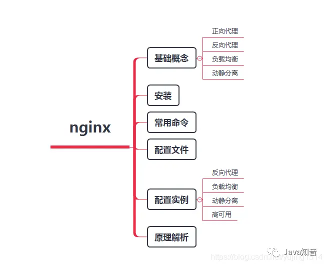 神器 Nginx 的学习手册 ( 建议收藏 )（一）