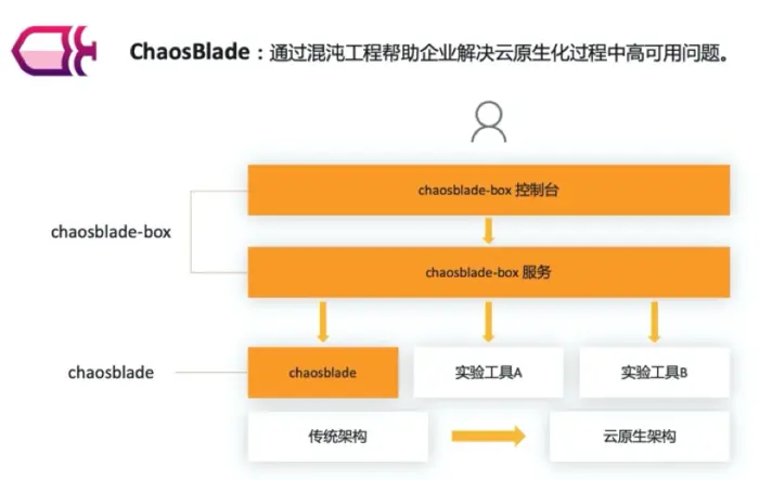 ChaosBlade：从混沌工程实验工具到混沌工程平台