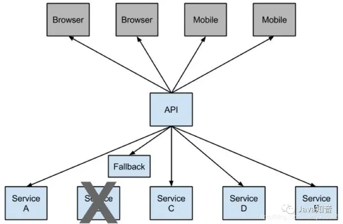 系统架构演变：SOA、微服务架构的区别和联系（上）