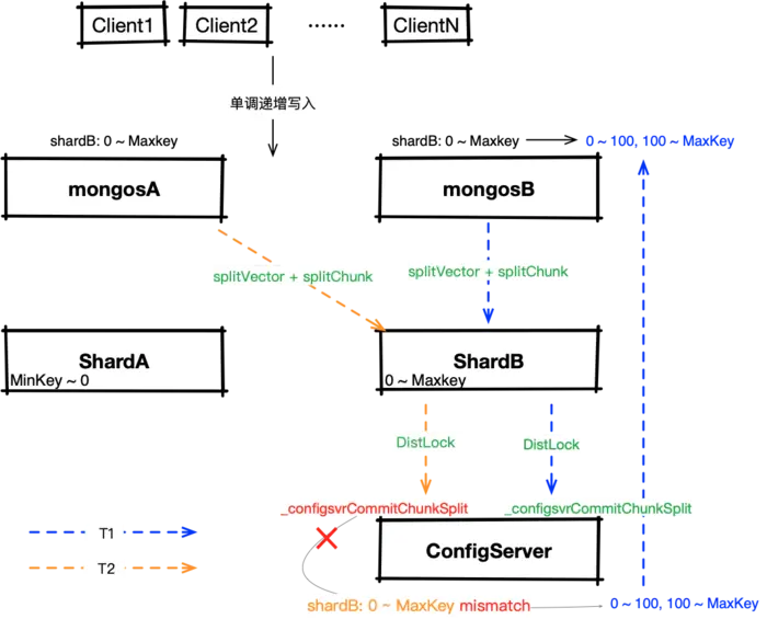 MongoDB splitChunk引发路由表刷新导致响应慢